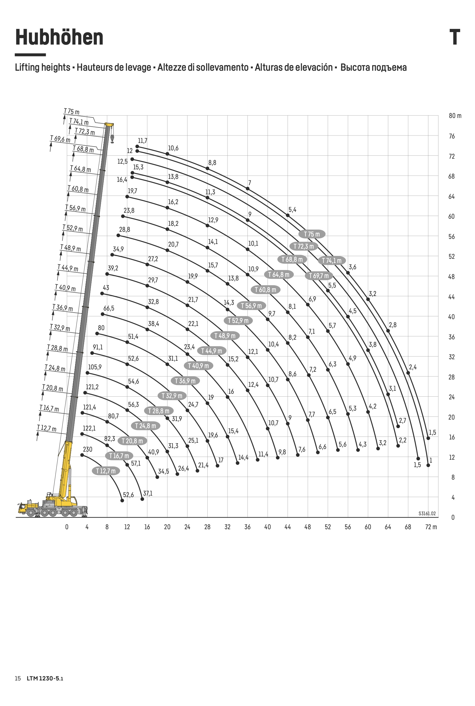 Wykres wysokości podnoszenia – Dźwig kołowy Liebherr LTM 1230-5.1
